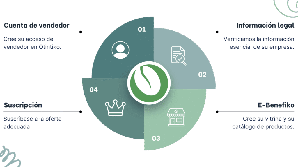 4 pasos para vender en Otintiko: cuenta de vendedor, información legal, E-Benefiko y suscripción