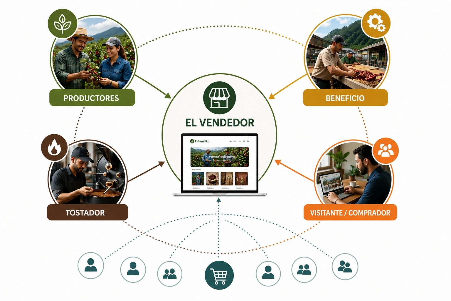 Esquema de los principales actores de un E-Benefiko: vendedor, productores, beneficio, tostador y visitante o comprador.