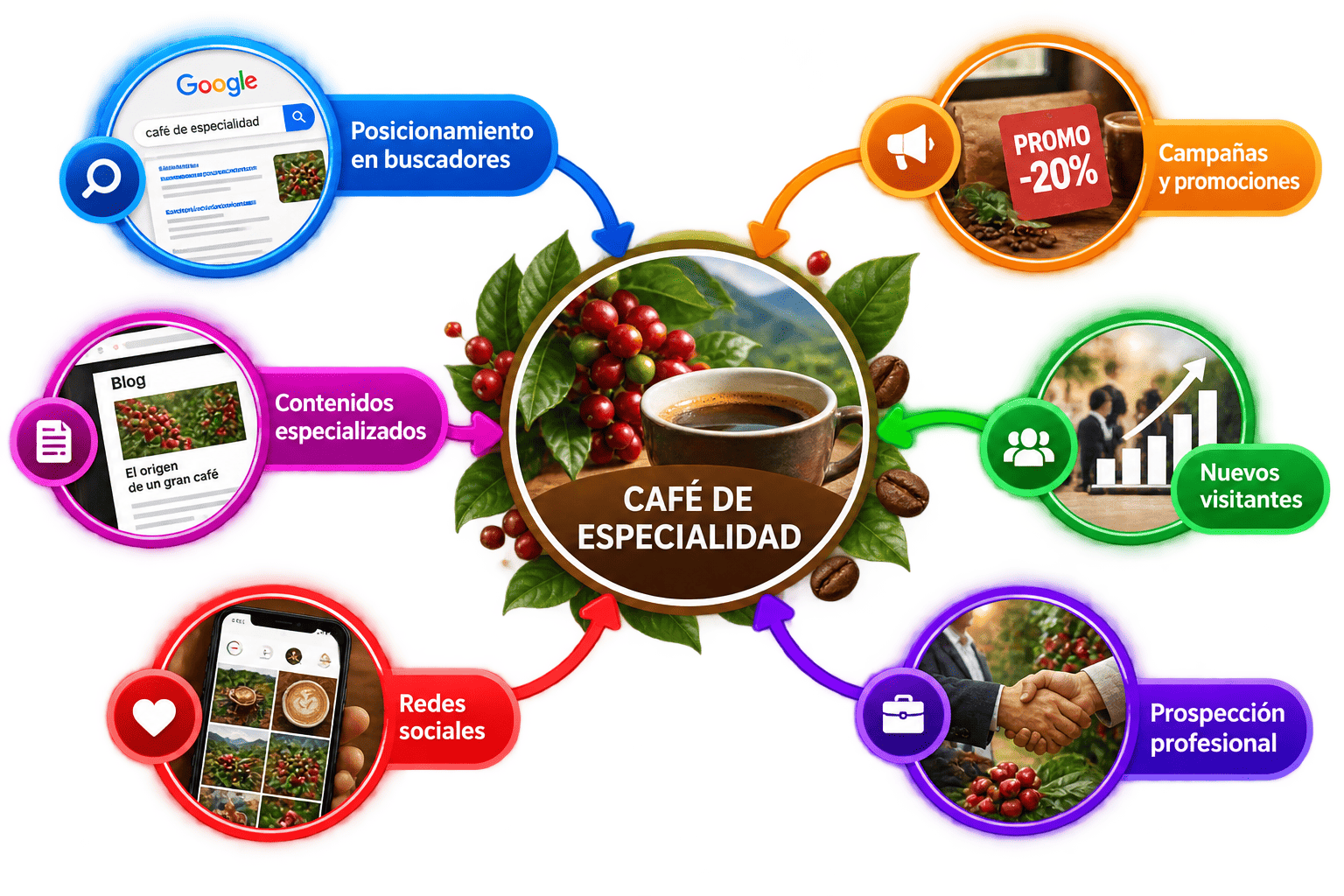 Café de especialidad rodeado de acciones de posicionamiento, contenidos, redes sociales, campañas, nuevos visitantes y prospección profesional.