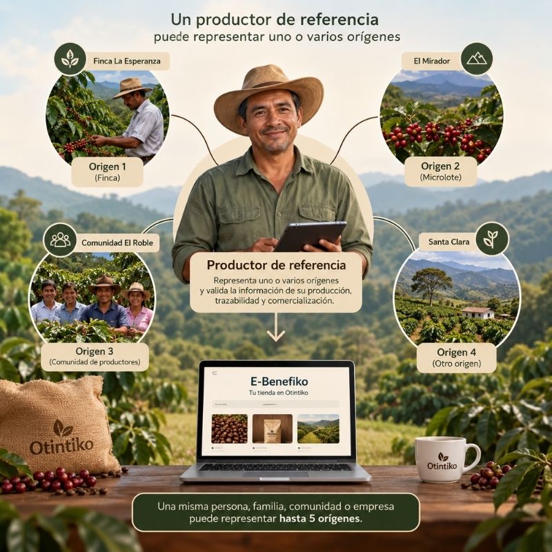 Productor de referencia vinculado a varios orígenes de café dentro de un E-Benefiko.